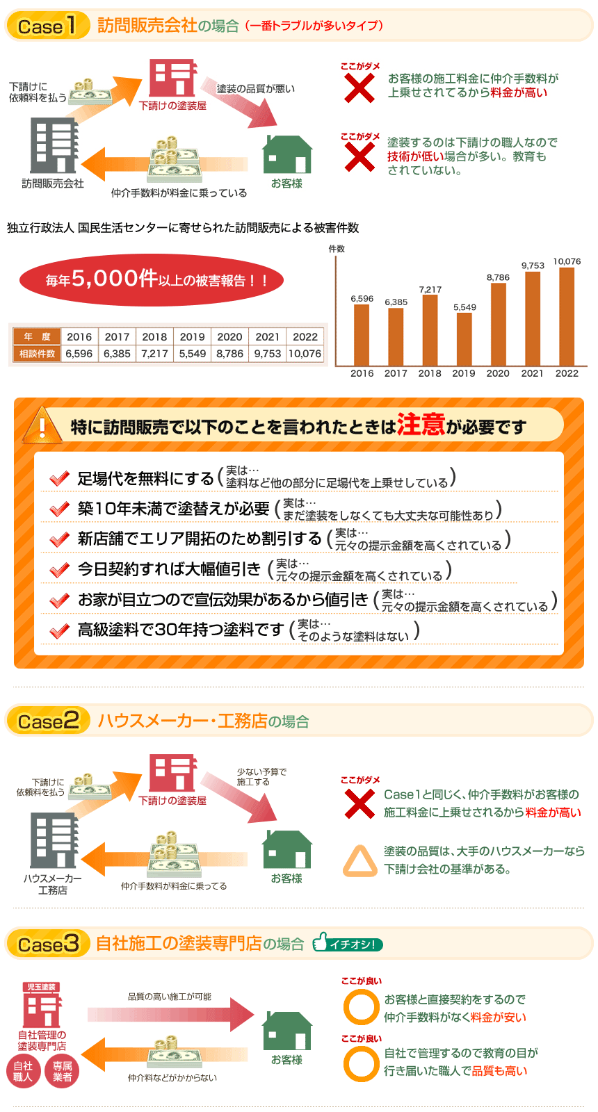 3種類の違い