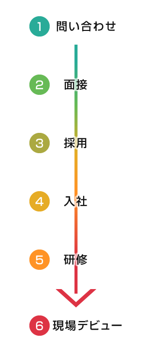 選考から現場デビューの流れ